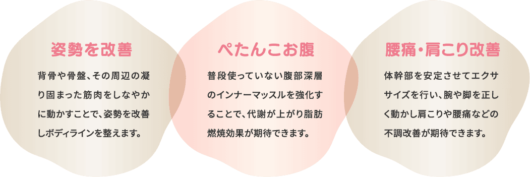 姿勢を改善。背骨や骨盤、その周辺の凝り固まった筋肉をしなやかに動かすことで、姿勢を改善しボディラインを整えます。ぺたんこお腹。普段使っていない腹部深層のインナーマッスルを強化することで、代謝が上がり脂肪燃焼効果が期待できます。腰痛・肩こり改善。体幹部を安定させてエクササイズを行い、腕や脚を正しく動かし肩こりや腰痛などの不調改善が期待できます。